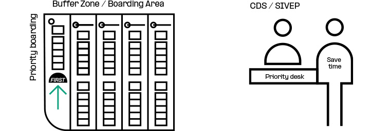 Priority boarding and priority desk